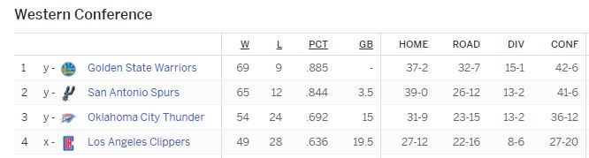 JeffFrick's tweet photo. Even with @chicagobulls 
up 3.5 on @spurs 
4 to Play
#ChaseTo73 #Warriors @Warriors https://t.co/hwrdsRBfMn