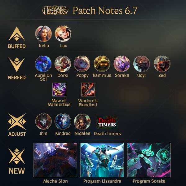 Leaguecraft's tweet photo. Patch 6.7 Highlights  #LeagueOfLegends https://t.co/cEf5sjdlI9