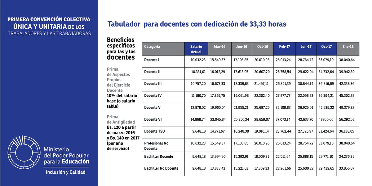 cdcelara's tweet photo. La Convención Única del @MPPEDUCACION  ofrece Bono Recreacional para jubilados y pensionados #RevoluciónEducativa https://t.co/MACXj8DxBP