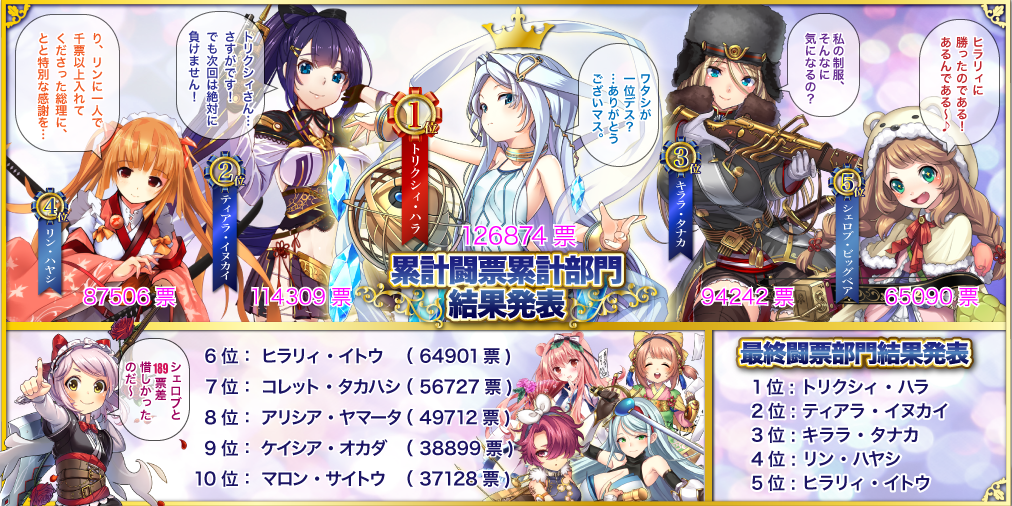 政剣マニフェスティア運営 全国の総理のみなさん お待たせしました 第1回人気闘票の累計闘票部門の結果発表です 政剣マニフェスティア T Co Xbtkqvu4oq 政剣マニフェスティア運営 全国の総理のみなさん お待たせしました 第1回人気闘票の累計闘票部門の結果発表です 政剣マニフェスティア T Co Xbtkqvu4oq