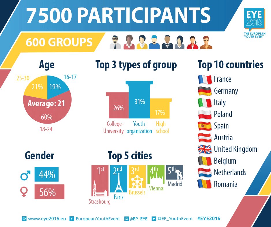 EuropeanYouthEU's tweet image. Not much longer to go until #EYE2016! We can't wait!! Find out more @ europarl.europa.eu/european-youth…