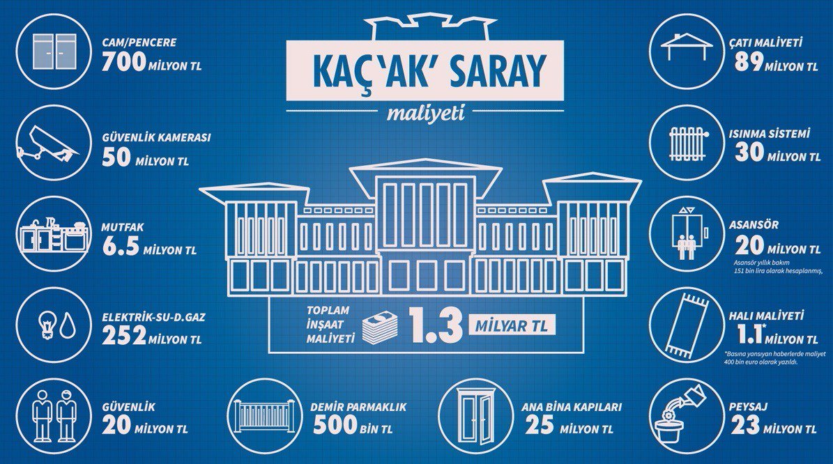 mustafabalbay's tweet photo. Kaçak saray kaçak şehir oluyor. Ek binalar için bütçeden 650 milyon liralık kaynak ayrılacak. https://t.co/Cq9ZFeKqZc