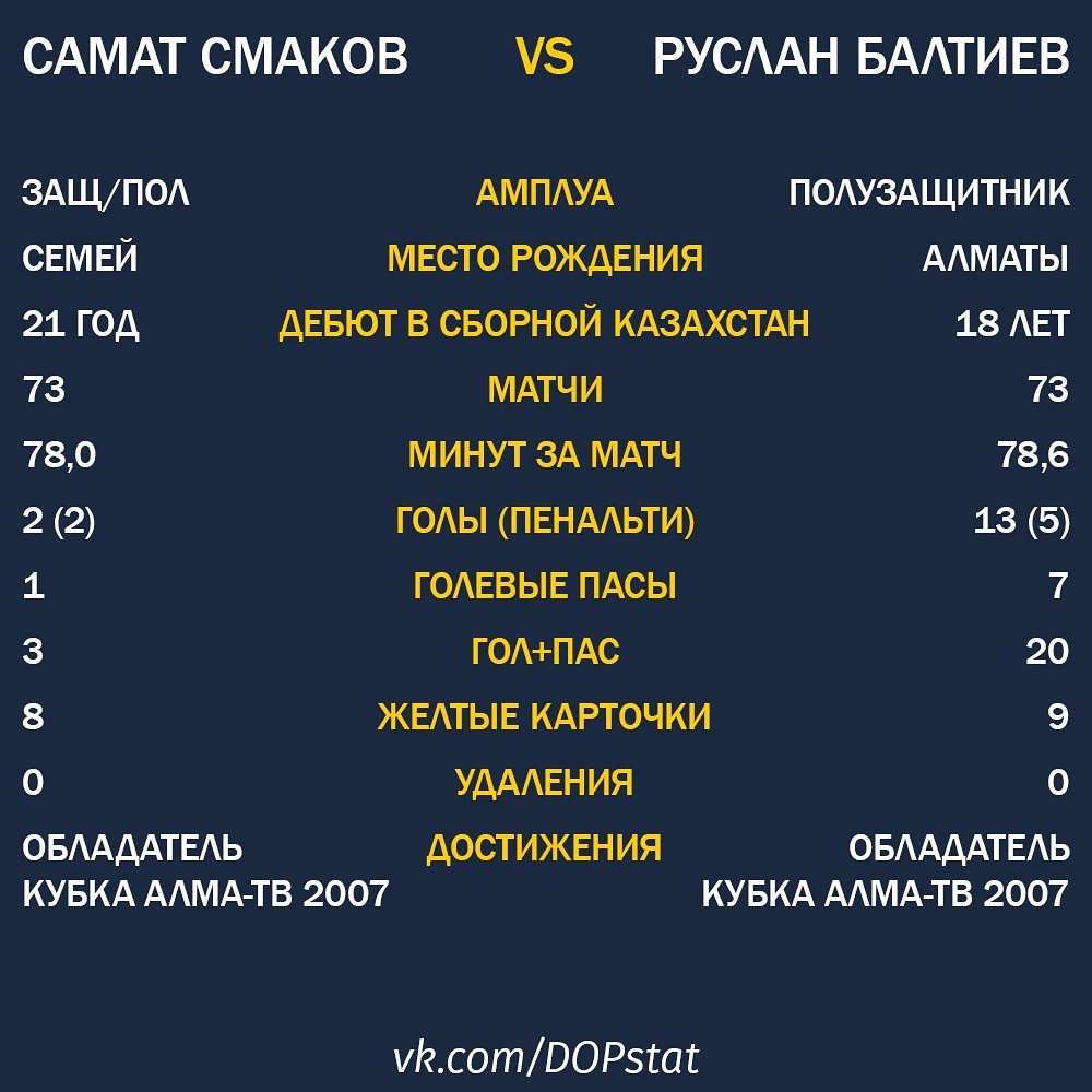 dopstat's tweet image. Сравнительная статистика @SamSmakov и @RuslanBaltiyev в сборной Каазахстана