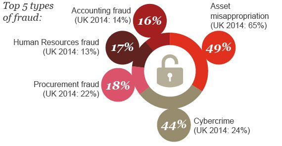 PwC_UK's tweet image. What do you think the top 5 types of fraud reported in the last year were? pwc.to/1Umb86Y #pwccrimesurvey