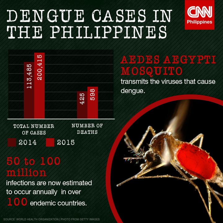 CNNPHCA's tweet photo. Join @piahontiveros &amp; guests as they discuss Dengvaxia, the world's first vaccine against Dengue, tonight at 9:30PM. https://t.co/Qdrik7BwBL