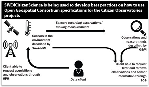 CobwebFP7's tweet image. #CobwebFP7 uses @opengeospatial standards &amp;amp;  #OpenData. #CitizenScience  #Crowdsourcing cobwebproject.eu/about/swe4citi…