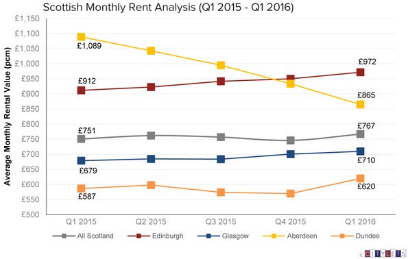 Citylets's tweet photo. Citylets Monthly Rent Analysis shows Aberdeen closing in on national avge. Edinburgh still rising @PRSSCOT @H_F_S https://t.co/HxVvrvlzFe