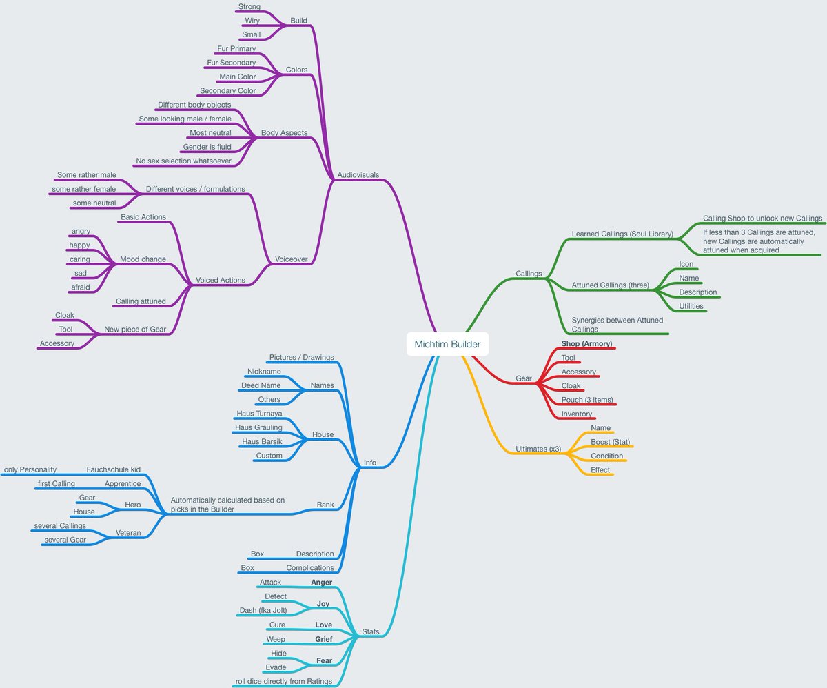 GrimOgreLabs's tweet image. My first draft of a #CharacterBuilder for #Michtim #RPG. Created with @Mindnode (@heckmueller) :) #mindmap