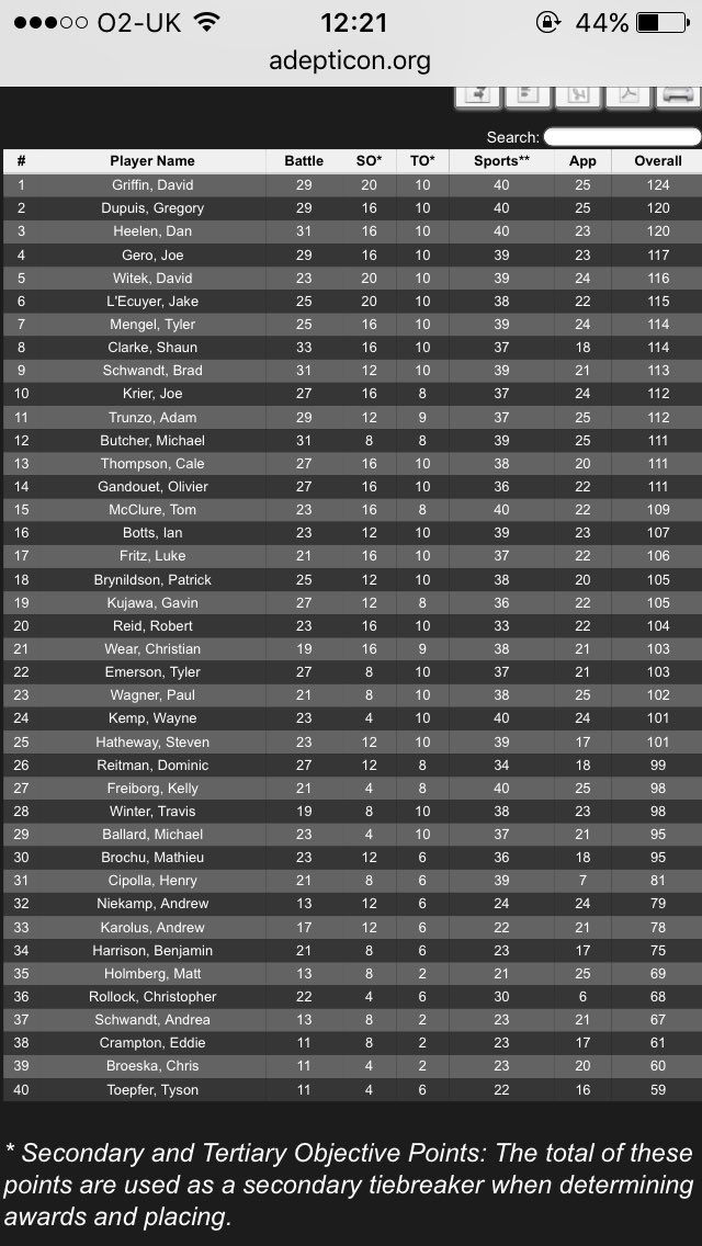 HeelanHammer's tweet photo. Final Adepticon scores #adepticon2016 still can't work out how @WayneKemp13 didn't win sports https://t.co/WrE6yMz52z