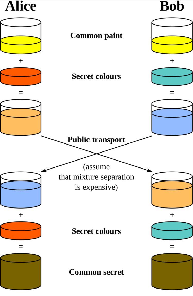 BenjiWakeham's tweet photo. Encryption explained 🔑🔑 https://t.co/oioz58on6L