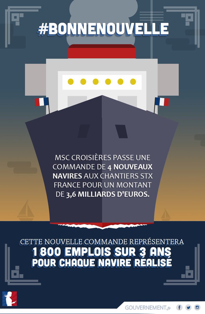 gouvernementFR's tweet image. La commande de 4 nouveaux navires @MSCCroisieres à STX France créera 1 800 emplois sur 3 ans pour chaque navire 🚢