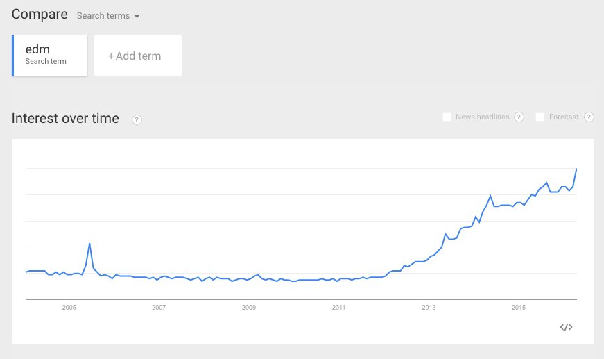 EDMsauce's tweet photo. Clickbait media sites say "EDM is dead." This Google Trends chart begs to differ. RT if you agree https://t.co/CdOTwOxXNo