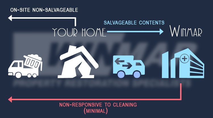 WinmarHamilton's tweet image. Winmar improves the claim experience by assessing and managing contents at the home. Happily serving many companies!