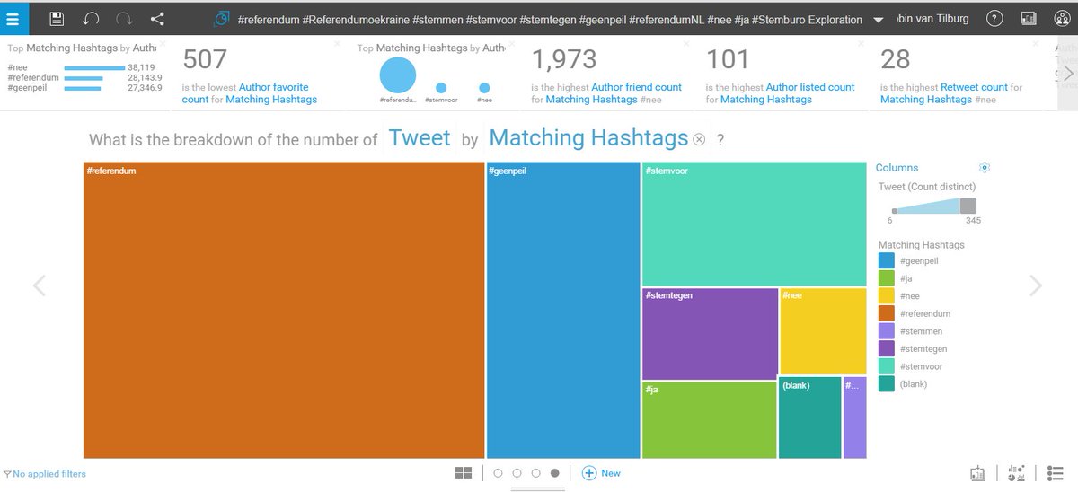 RobinVanTilburg's tweet photo. Even kijken hoe de verdeling is... #IBMwatson #WatsonAnalytics #geenpeil #ReferendumNL https://t.co/1B3A0PNhqx