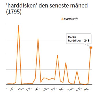 nitoen's tweet photo. Sjovt som omtalen af Harddisken stiger i dag @harddisken #harddisken #smdk #dkmedier https://t.co/sZDOdrB6Hf
