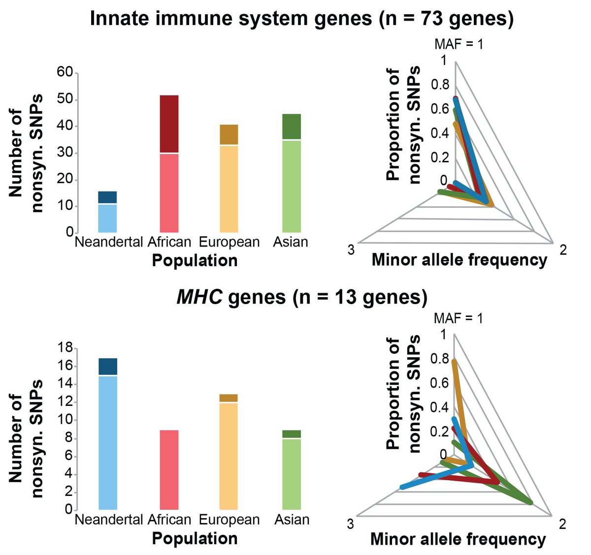 An evolutionary medicine perspective on Neandertal extinction.
Our new #bioRxiv preprint! biorxiv.org/content/early/…