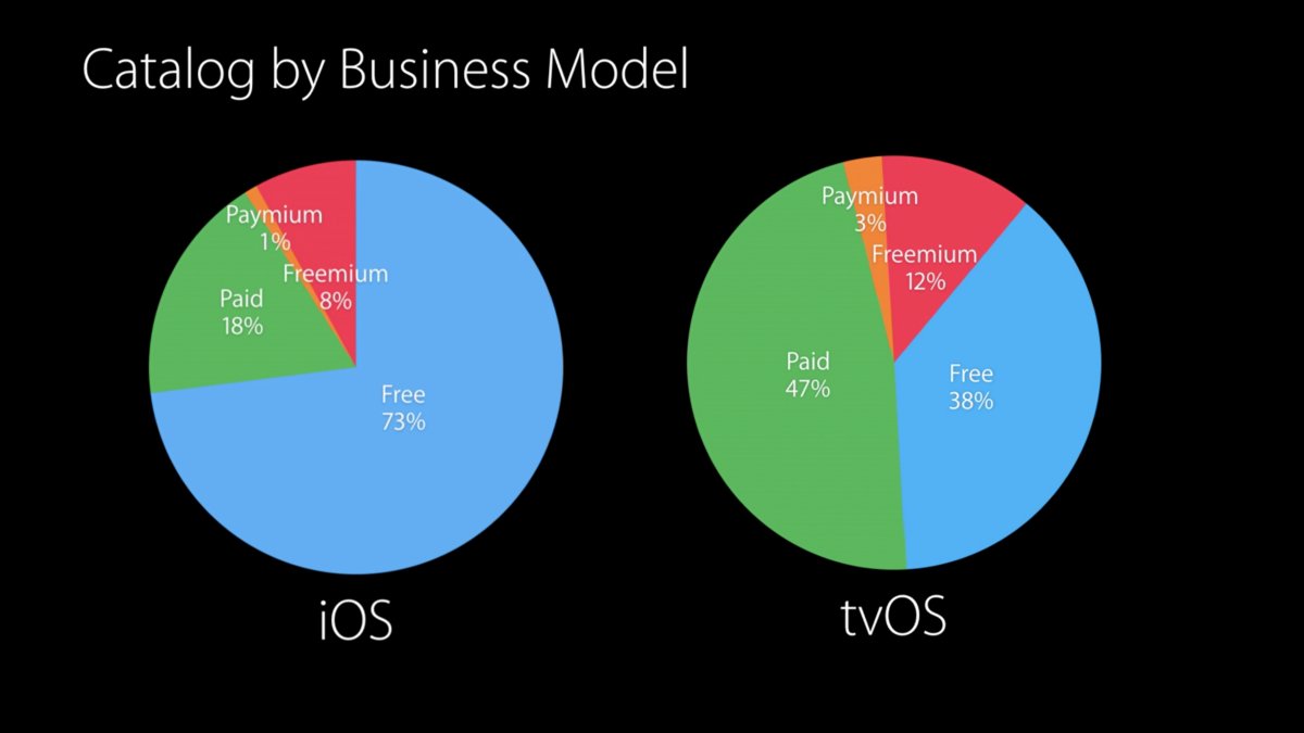 tvOSDesign's tweet image. 7 things I learnt creating an App Preview video for Apple TV. buff.ly/1PUsZeJ