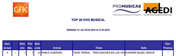 5 meses lleva <a href="/pabloalboran/">Pablo Alborán</a> en lo más alto de la lista de venta de DVDs con #TourTerralTresNochesEnLasVentas 👏👏