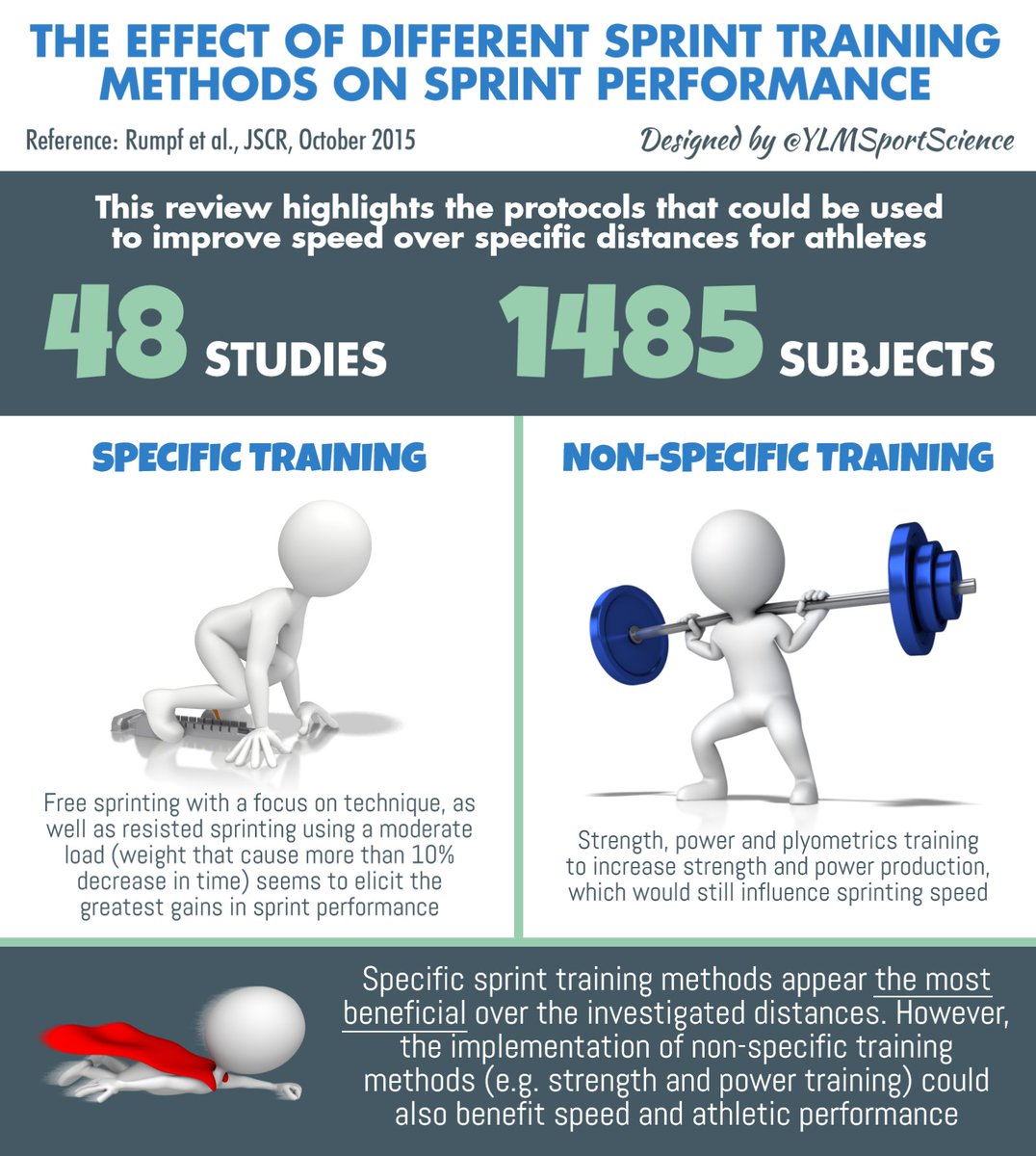 YLMSportScience's tweet photo. ⚽️🏉🏃 Sprinting is the most effective way to get faster. Gym important but sprinting should be the priority #specific https://t.co/5pC6ujG2CX