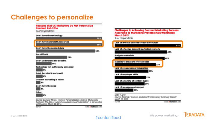 awwebinars's tweet photo. 59% of marketers don’t have the bandwidth or resources to effectively personalize their content #contentflood https://t.co/KF7kt4eQqS