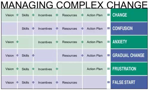 Use a change matrix when discussing PeEL with staff