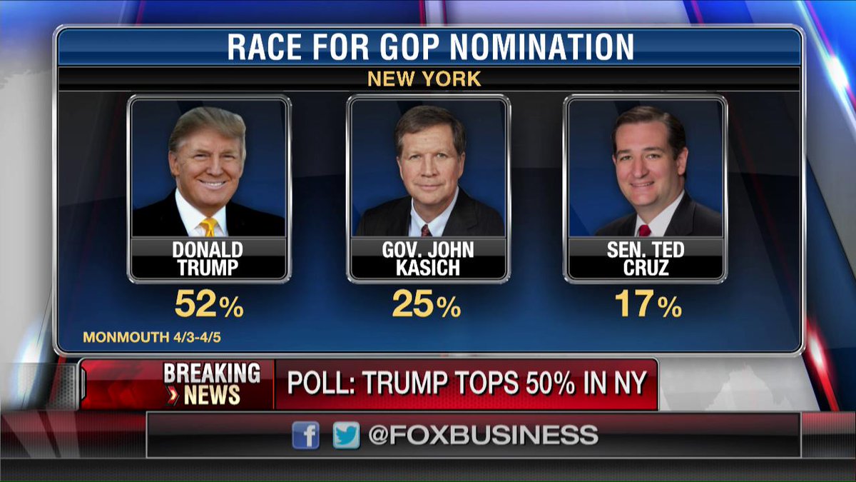 FoxBusiness's tweet image. .@TrishIntel: "A new poll out showing that @realDonaldTrump is poised for a sweeping victory in his home state."
