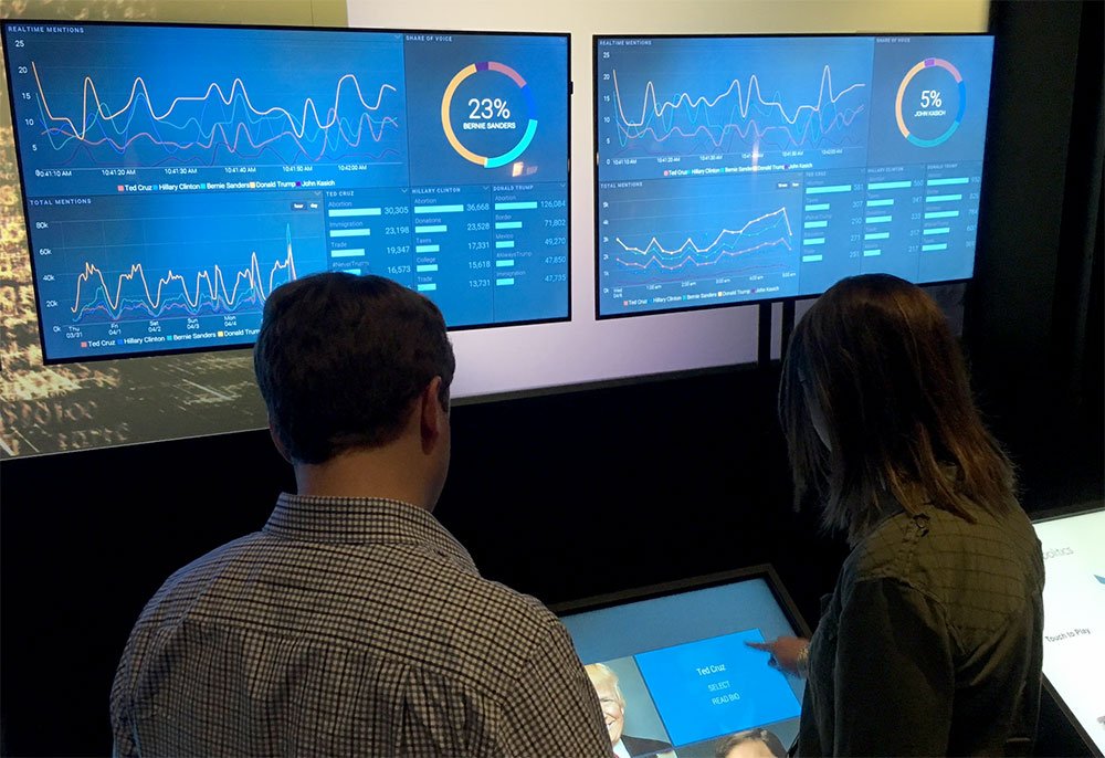1stForAll's tweet photo. Awesome demo of @ZignalLabs Command Center in our soon-to-open @CNNPolitics exhibit. So much data! #LikeShareElect https://t.co/sOA5vboVXg