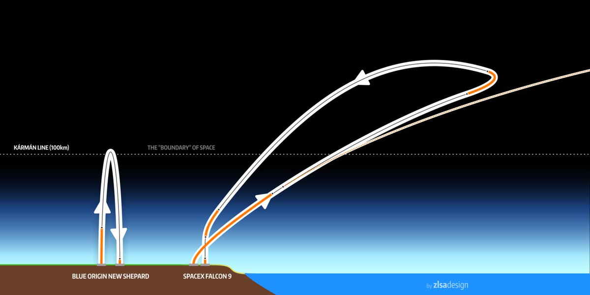 emilindricau's tweet image. Two Quick #Illustrations to See How Badly @SpaceX Beat @BlueOrigin