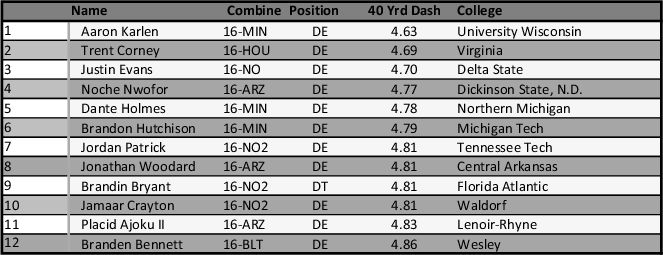 Mohican_84's tweet photo. Keep workin
Fastest 40's (hand timed)by DL @NFLRegCom @UnderArmour @FusionSport_03 @Locker_Report #22daystilthedraft https://t.co/mdJZ2qSvAn