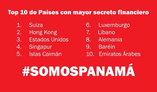 kciquepty's tweet photo. El Top de paises
1 #SuisaPapers
2 #HongKongPapers
3 #EEUUPapers
4 #SingapurPapers
5 #IslasCaimanPapers
#SomosPanama https://t.co/FcVw9RjhOS