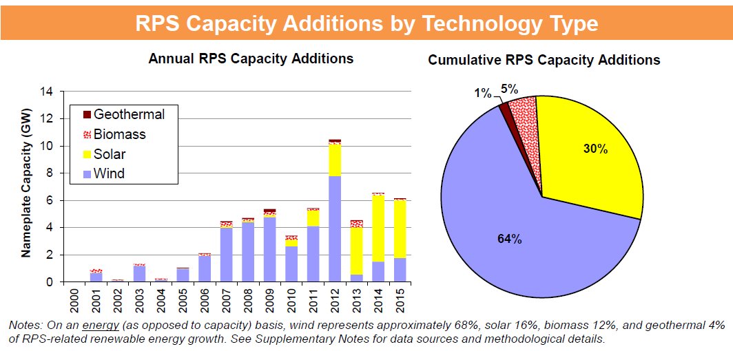 DSIREUSA's tweet image. LBNL #RPS report: #solar had the largest share of 69% of NEW RPS related RE capacity in 2015 1.usa.gov/1XhwDp5
