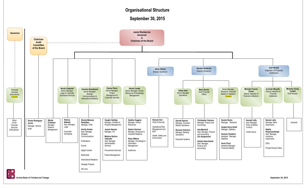 Central Bank Organisation Chart