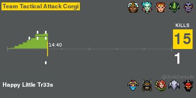 [Team Tactical Attack Corgi] 15—1 Happy Little Tr33s 
 16m20s / RD2L S9
dotabuff.com/matches/227713…