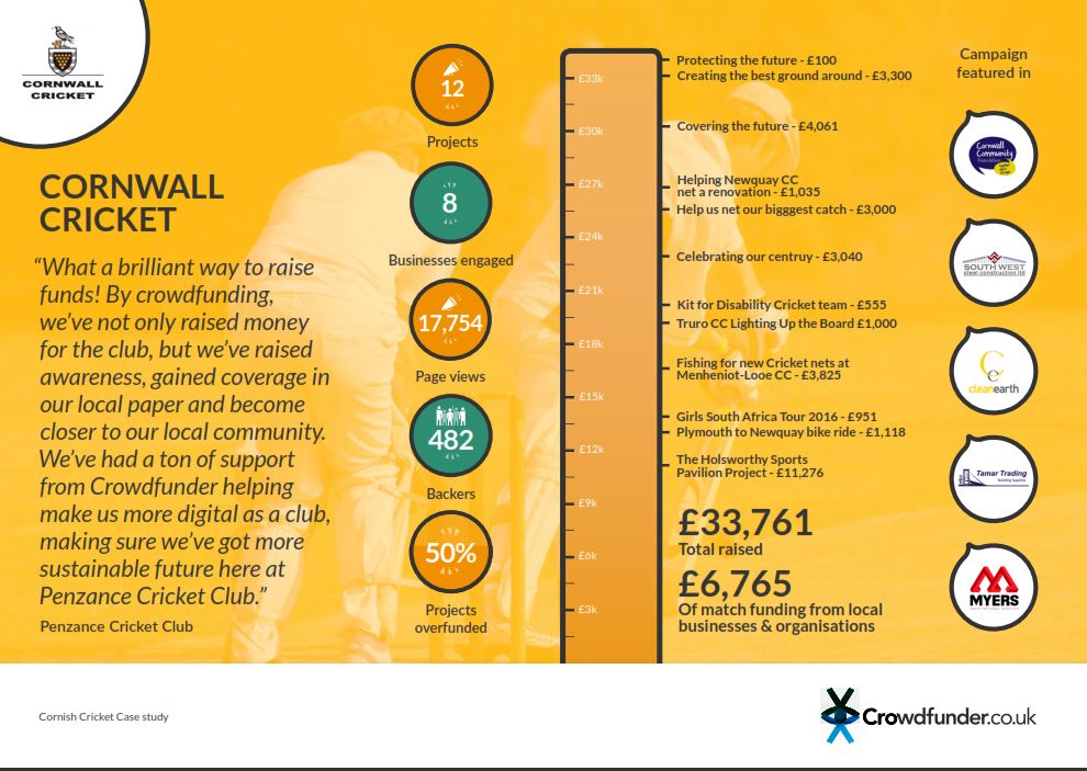 Cornwall Cricket's @cfcornwall   Crowdfunder campaign over 33k and rising #cornwallcricket tinyurl.com/j4u3f5h