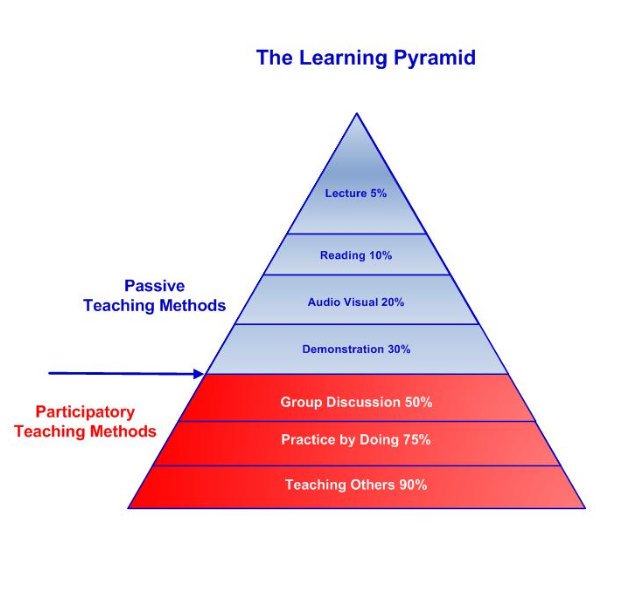 lucyella13's tweet image. Interesting... #teaching #learningpyramid