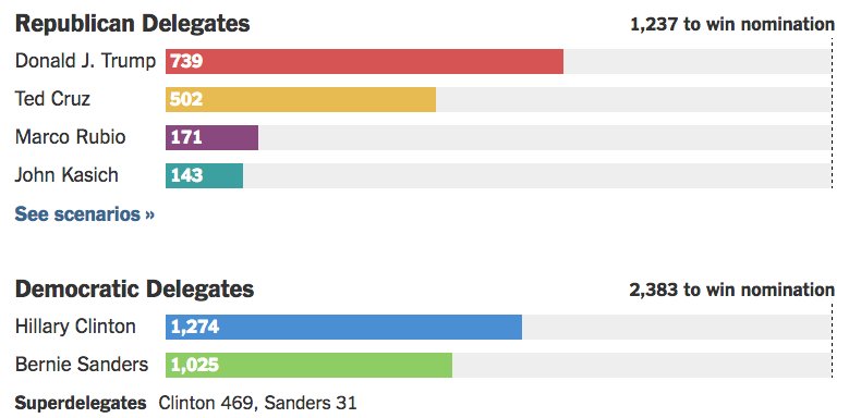 nytimes's tweet photo. The delegate count after last night's results https://t.co/vub18XXkMi https://t.co/eUHCkgYFnN