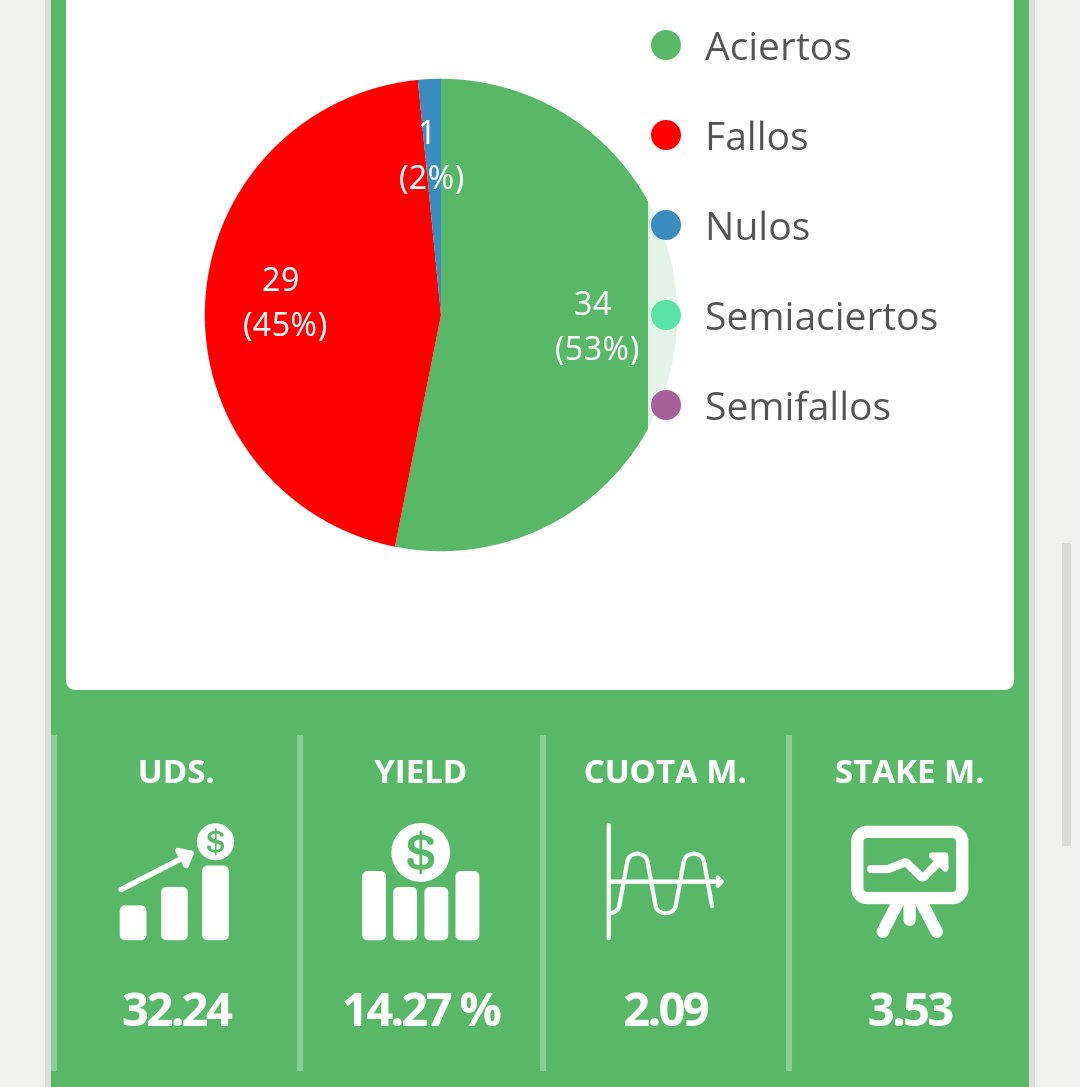 vanderbet10's tweet photo. Así terminamos Marzo! Gran mes! https://t.co/5d3fso23xp