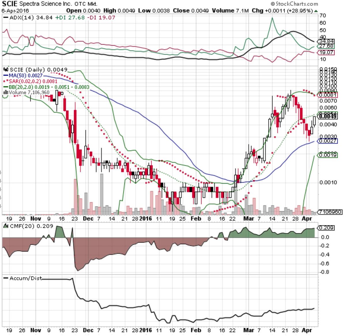 WonderKat007's tweet photo. $SCIE uptrend continues.Bottom reversal.7 red days &amp; 2 green.More green to go.Slow and steady.Potential to run .01++ https://t.co/mIb6t60hMr