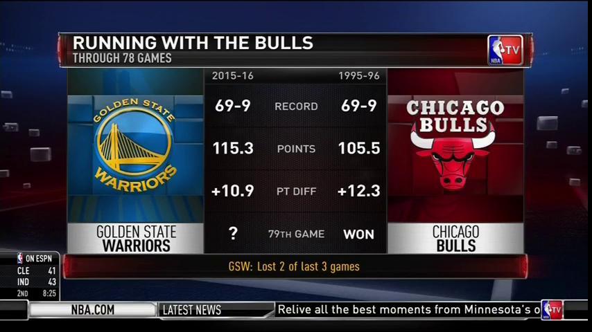 NBATV's tweet image. With 4 games left, will the @warriors hit 73 wins?