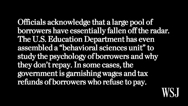 About 1 in 6 U.S. student borrowers, or 3.6 million, were in default on $56 billion in debt 