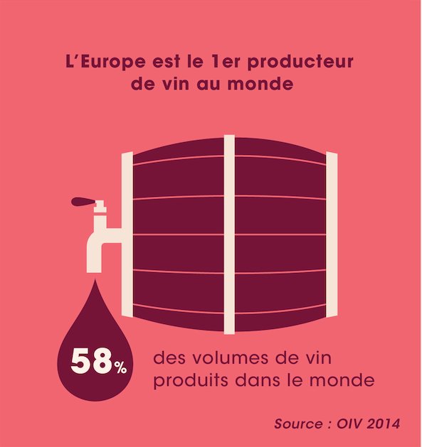 vinetsociete's tweet photo. [Le saviez-vous ?] L’Europe représente 58% des volumes de #vin produits dans le monde https://t.co/Rj8QhQ8kFl https://t.co/OXhBzNyvXD
