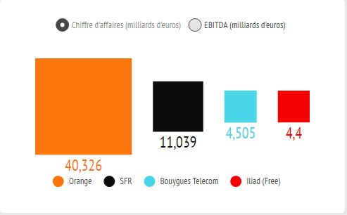 Groupe_Axelog's tweet photo. #Infographie : Le marché des #télécoms français après le non de Bouygues à Orange ! https://t.co/90eRzALxTi https://t.co/XaXbqGozBG