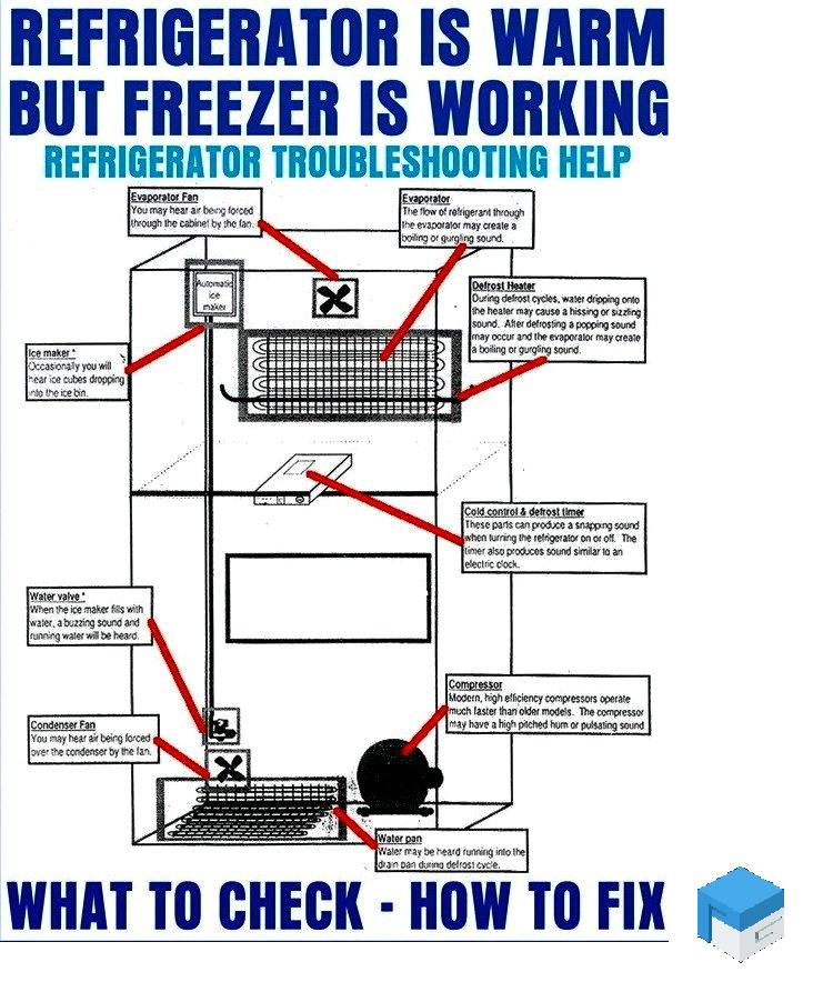 PreGrabOfficial's tweet photo. How 2 fix common #refrigerator problems by #pregrab https://t.co/FPOgqxXiTH #leaky #noisy igloo forming #fridge #DIY https://t.co/4NtbxLSXDh
