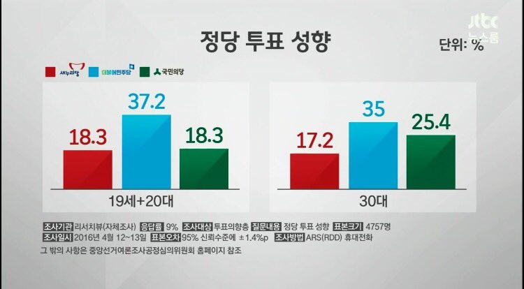 오늘 JTBC뉴스룸이 가장 먼저 전한 소식입니다. “20~30대가 투표해서 바꿨다.” 이제 20~30대 개새끼라 했던 분들은 멍멍 짖어봅니다.