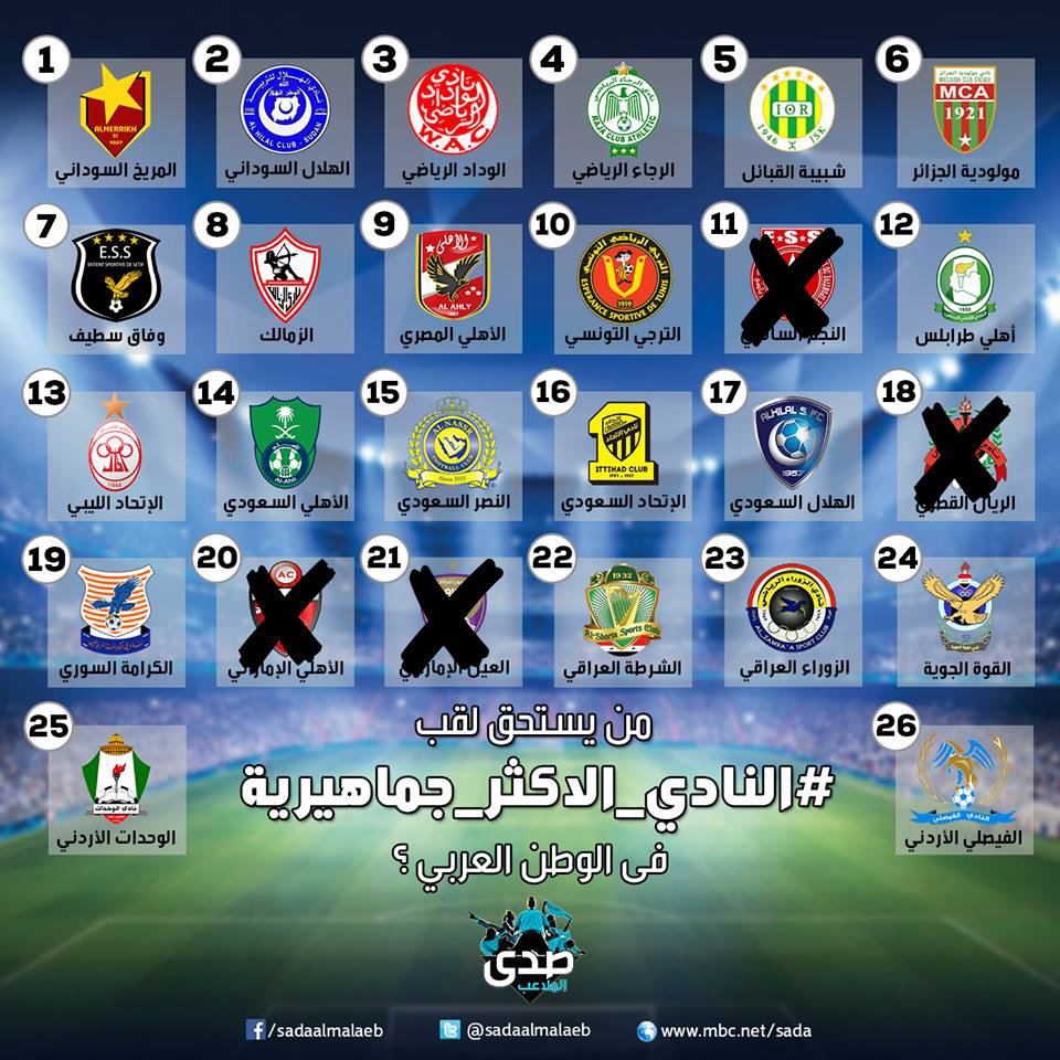 sadaalmalaeb's tweet photo. إستفتاء #صدى_الملاعب
من يستحق لقب #النادي_الاكثر_جماهيرية في الوطن العربي؟
سيستبعد النادي صاحب أقل عدد أصوات https://t.co/VS4zqehXXX