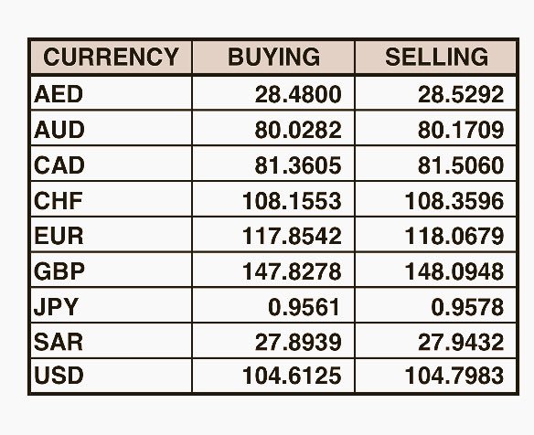 Details:
Weighted Average Customer Exchange Rates as on 14-Apr-16