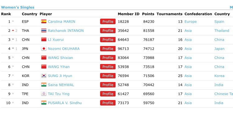 peter2514's tweet image. น้องเมย์ชนะคู่แข่งไต้หวันหืดจับ 21-19, 21-17 เข้ารอบ 8 คนแบดฯสิงคโปร์ ลุ้นต่อพรุ่งนี้ น้องเมย์ขึ้นอันดับ2ของโลกแล้ว