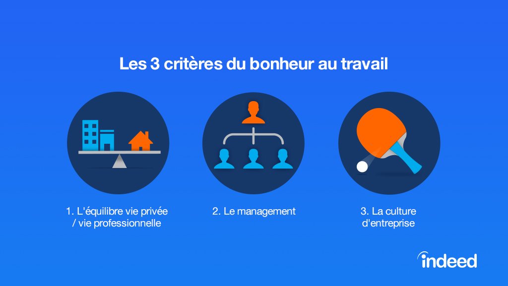 fadouce's tweet photo. Les 3 principaux critères de bonheur au travail #JobHappinessIndex d' Indeed : https://t.co/NVLYClvSUi