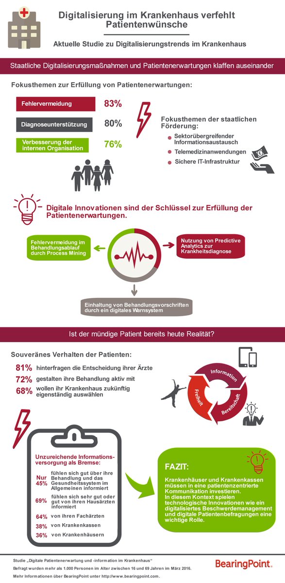 BearingPoint_de's tweet photo. #Digitalisierung im #Krankenhaus verfehlt Patientenwünsche https://t.co/MTAiBXCAV8 https://t.co/Yh9NVXHfHm