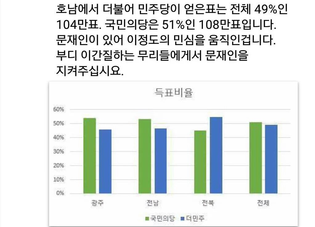 moonlove9804's tweet photo. 호남에서 더민주가 얻은 표는
전체 49% 104만표

궁물당이 얻은표는 108만표 입니다!
호남이 더민주를 버린게 아닙니다..
그나마 
문재인 대표가
김종인 비대위에 분노한 민심을
되돌린 겁니다!! https://t.co/jZC7zOpH7z